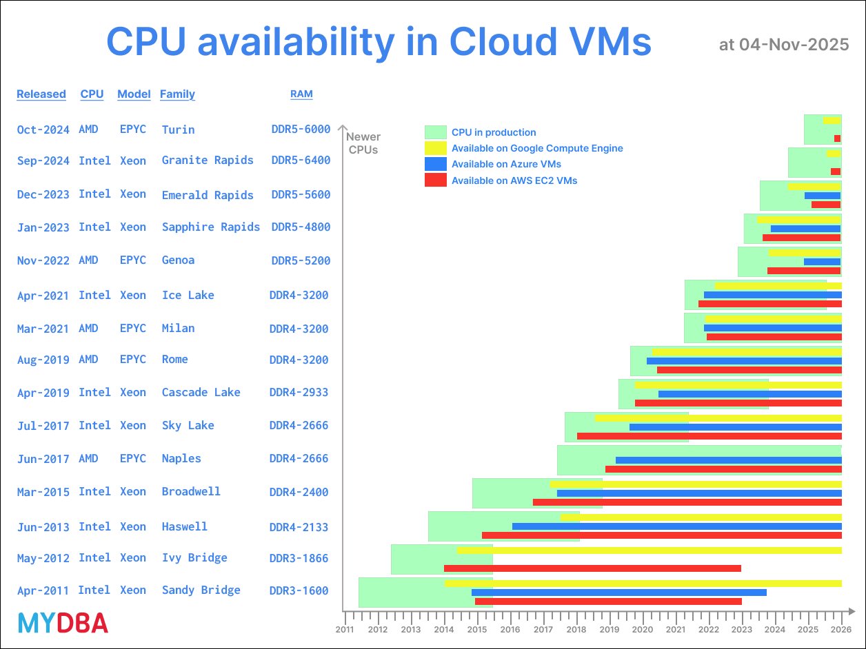 CPU Availability in Cloud VMs 04-Nov-2025 MyDBA
